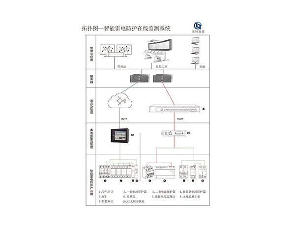 智能防雷监测系统