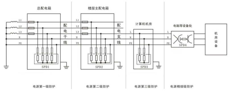 建筑物交流配电系统防雷解决方案