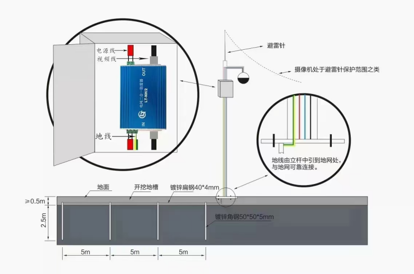 雪亮工程防雷解决方案