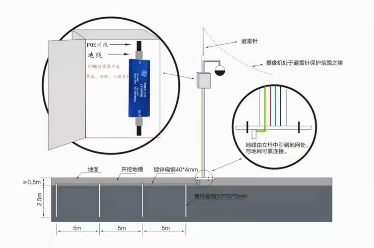 雪亮工程防雷解决方案